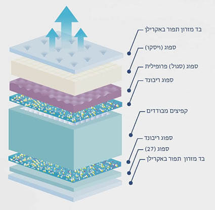 מזרון קיסריה דגם GOLD עם קפיצים מבודדים