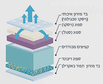מזרון קיסריה דגם CLOUD עם קפיצים מבודדים