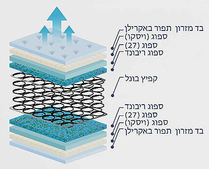 מזרון קיסריה דגם מגנום עם קפיצים 