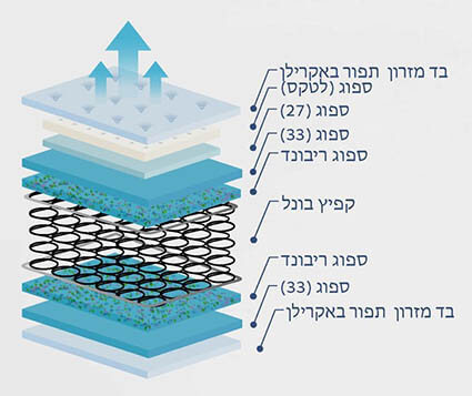 מזרון קיסריה דגם אלפזון עם קפיצים 