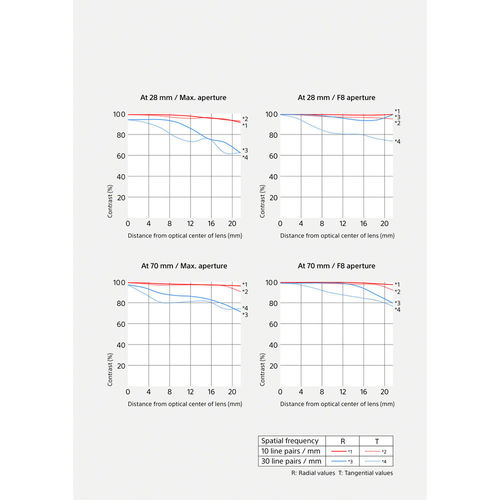 עדשה Sony FE 28-70mm f/2 GM (Sony E)