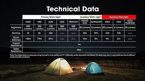פנס ראש נטען 500 לומן NU30 מבית NITECORE