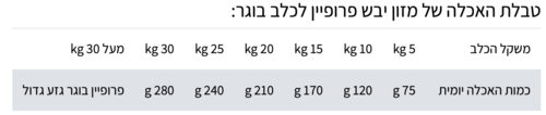 פרופיין לכלב עוף ותפו