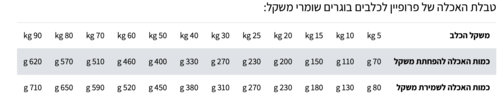 פרופיין לכלב דיאטטי כבש ותפו