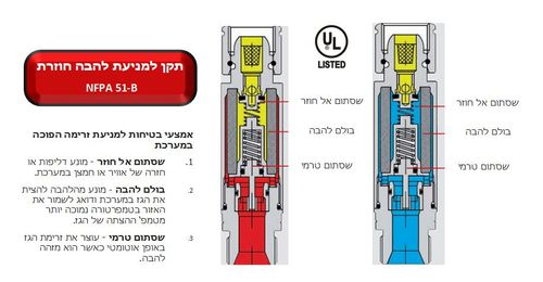 האריס 88-6CVTR - שסתום אל-חוזר תקני לידית חמצן NFPA 51-B