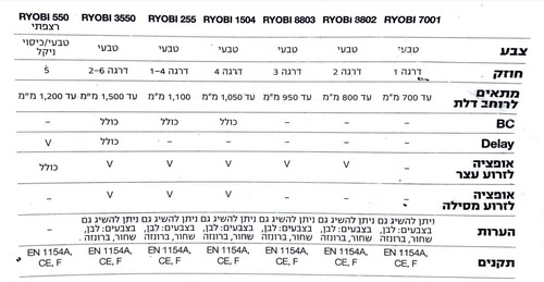 סוגר דלת הידראולי RYOBI D-1200