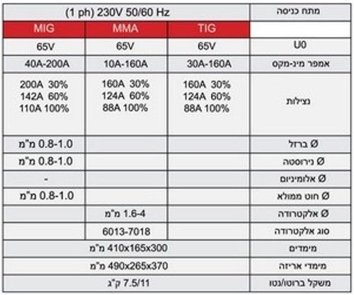 רתכת MIG אינוורטר דיגיטלית סינרגטית ROHER TOOLS 200A ROHER 1095267