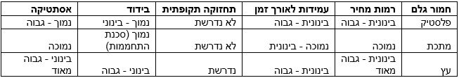טבלת השוואה מחסנים מתכת עץ פלסטיק
