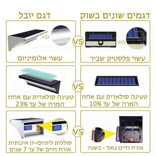 פנס חומה סולארי עשוי אלומיניום + חיישן תנועה דגם יובל לבן חם
