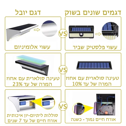 פנס חומה סולארי עשוי אלומיניום + חיישן תנועה דגם יובל לבן קר