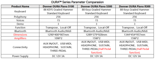 פסנתר חשמלי EC7134 רהיט 88 קלידים שקולים ושלישיית פדלים OURA S100 בצבע שחור מבית DONNER