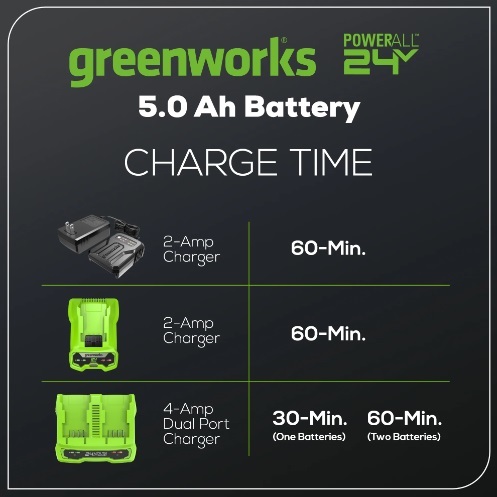 סוללת ליתיום GREENWORKS 24V 5.0Ah דגם 99588-1 עם יציאת USB ומחוון טעינה דיגיטלי