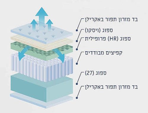 מזרון קיסריה זוגי דגם COCONUT קוקונט עם קפיצים מבודדים