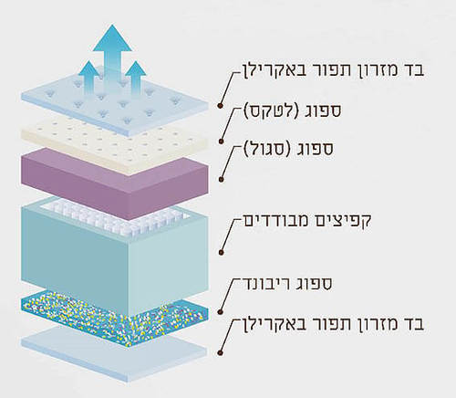 מזרון קיסריה זוגי דגם KAPOK קפוק עם קפיצים מבודדים