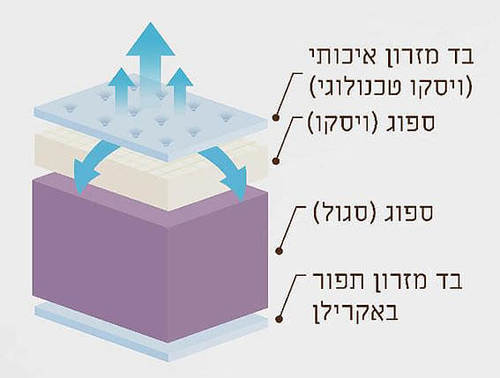 מזרון קיסריה דגם FOREST פורסט ללא קפיצים 
