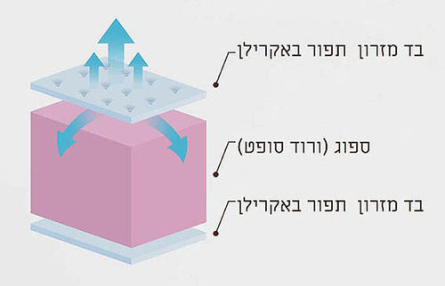 מזרון קיסריה דגם במבו BAMBOO ללא קפיצים 