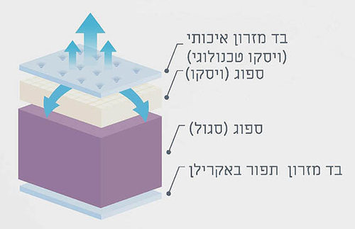 מזרון קיסריה דגם ANTI STRESS אנטי סטרס ללא קפיצים 