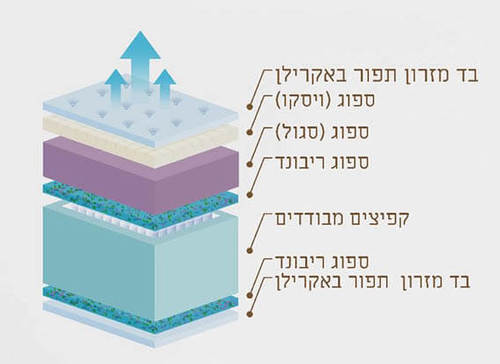 מזרון קיסריה דגם TREE טרי עם קפיצים מבודדים