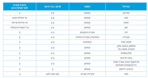 גפרביק 70 - אבקה לאיבוק, להדברת מחלות עלים - 1 ק