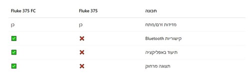 Fluke 375 FC – צבת זרם True-RMS AC/DC כולל חיבוריות bluetooth