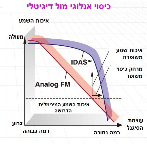 מערכת IDAS™ מגשרת על הפער בין האנלוגי לדיגיטלי