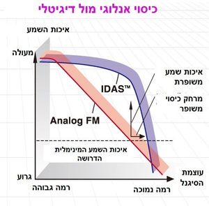 מערכת IDAS™ מגשרת על הפער בין האנלוגי לדיגיטלי