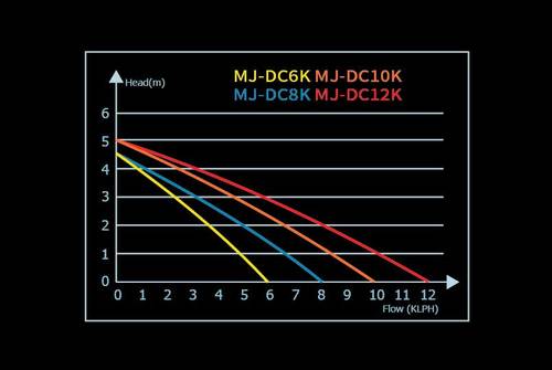 משאבת העלאה מקספקט 6000 ליט”ש כולל בקר maxspect MJ-DC6K