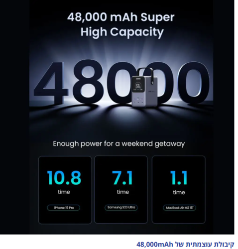 סוללת גיבוי הטענה מהירה Ugreen Power Bank 48000mAh PD 300W כולל תצוגה ותאורה