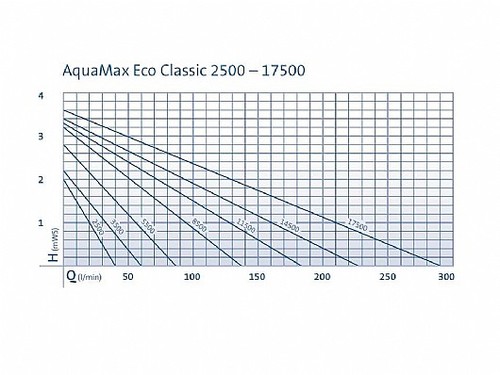 משאבת מים  לבריכת נוי OASE AQUAMAX Eco classic 5500