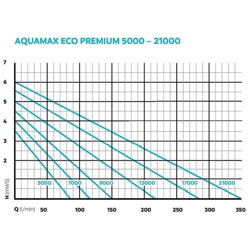 משאבת מים לבריכת נוי OASE AQUAMAX Eco premium 21000
