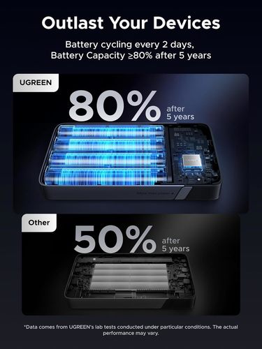 סוללת גיבוי בעלת טעינה מהירה 100W 20000mAh עם יציאות USB-C x2 ו-USB-A מבית UGREEN