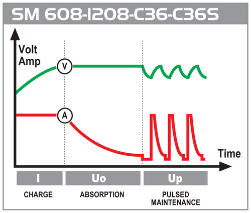 מטען זעיר אלק' אוט' 3.6 12V אמפר למצברי Deca SM C36S 1.2-75Ah