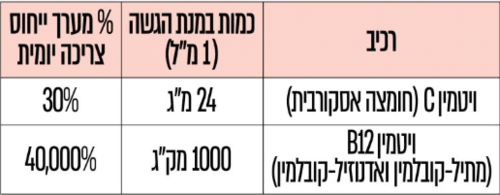B12 ULTRA | ויטמין B12 מתיל-קובלמין ויטמין B12 אדנוזיל-קובלמין | בעל נגזרות פעילות וספיגה גבוהה | בטעם פטל | מכיל 60 מ