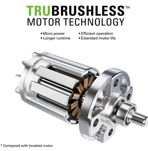 תצוגה גרפית של מנוע TRUBrushless של Greenworks עם סלילים חשמליים פנימיים, המדגיש יתרונות כמו עוצמה גבוהה, זמן עבודה ארוך, פעולה יעילה ואורך חיים מוגדל ביחס למנוע עם מברשות (Brushed).