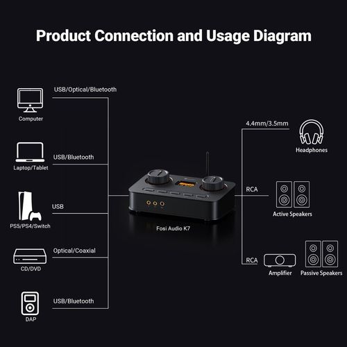 Fosi Audio K7 DAC מגבר אוזניות עם כניסת מיקרופון HIFI גיימרים