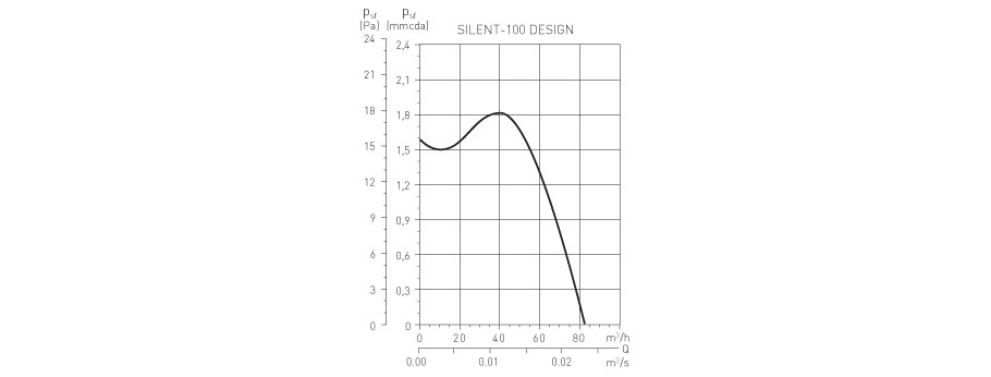 ונטה מושתקת 4" S&P Silent Design CZ-100