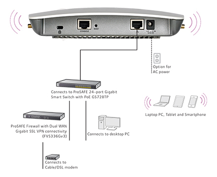 WAC730 ProSAFE® Business 3 x 3 Wireless 