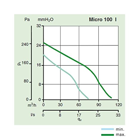 מפוח / שואב אוויר צנטרפוגלי 4" שקוע בקיר Vortice Quadro Micro 100