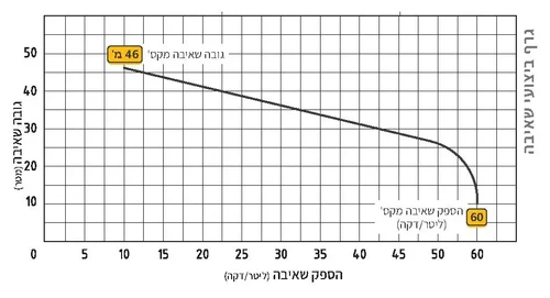 גרף ביצועים של משאבה צנטריפוגלית אופקית מדגם JETX100, המציג את קשר בין הספק שאיבה (ליטר לדקה) על הציר האופקי לבין גובה השאיבה (מטרים) על הציר האנכי. הנקודה המודגשת בצד שמאל מציינת גובה שאיבה מקסימלי של 46 מטר, והנקודה המודגשת בצד ימין מציינת הספק שאיבה מק