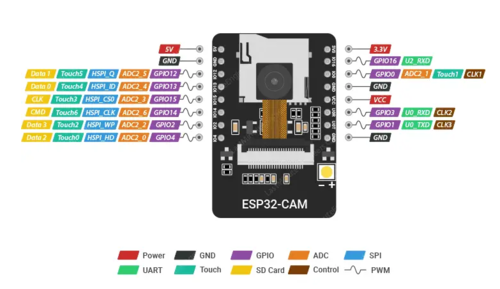 מודול מצלמה, בלוטוס ו-WiFi לארדואינו ESP32 כולל מודול כרטיס זכרון