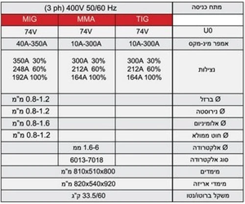  רתכת MIG אינוורטר 350PS תלת פאזי 1095269 סינרגטית/פולס 350A מסך LCD