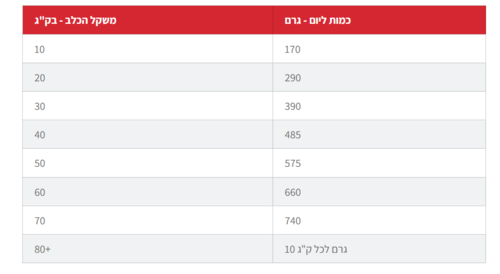 מזון יבש עוף לעור וקיבה רגישים 14 ק