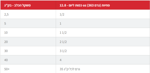שימור היפואלרגניק סלמון מונופרוטאין 363 גרם לכלבים בוגרים