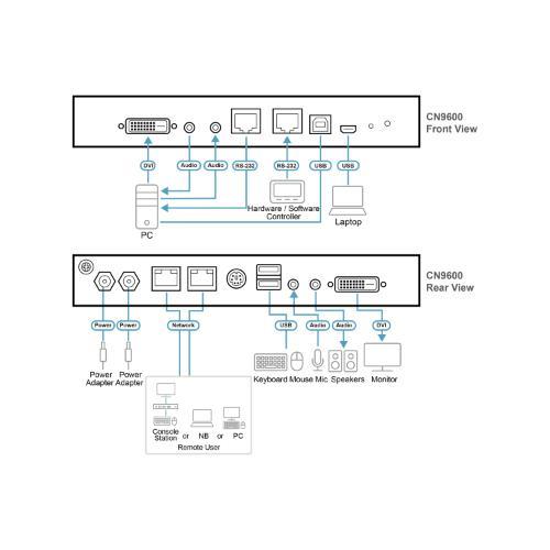 ATEN CN9600 – שליטה מרחוק בשרתים עם מתג KVM IP DVI
