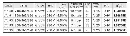 גנרטור 5.5KW מנוע בנזין, גלגלים, סטרטר חשמלי, מייצב מתח AVR, חיישן לחוסר שמן, כפתור הפעלה/כיבוי - START/STOP LS6875E