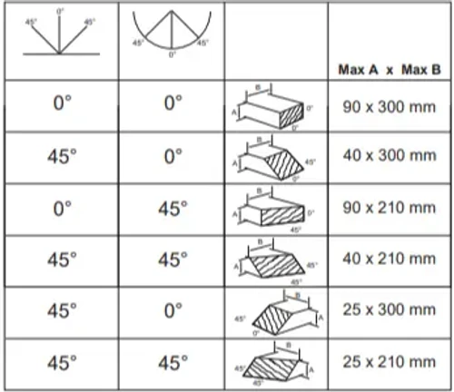 טבלת קיבולת חיתוך מקסימלית לפי זוויות 0° ו-45° - Max A x Max B במ