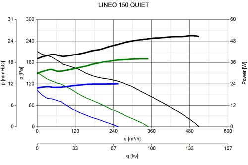 מפוח קו מושתק Vortice LINEO 150 QUIET דגם 17162 - מפוח זרימה מעורבת בקוטר 150 מ