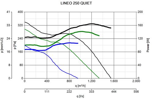 מפוח קו מושתק Vortice LINEO 250 QUIET דגם 17165 - מפוח מעורב זרימה בקוטר 250 מ
