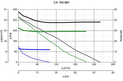 מפוח קו Vortice CA 100 MD דגם 16150 - מפוח צנטריפוגלי מתכתי בקוטר 100 מ