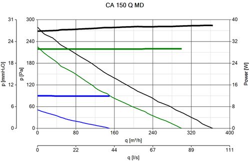 מפוח קו Vortice CA 150 Q MD 16109 - מפוח צנטריפוגלי מתכתי בקוטר 150 מ